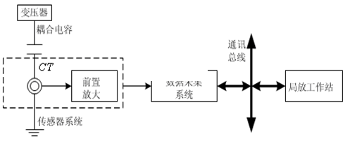 局部放電的在線監測方法001