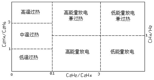 變壓器故障性質分區圖